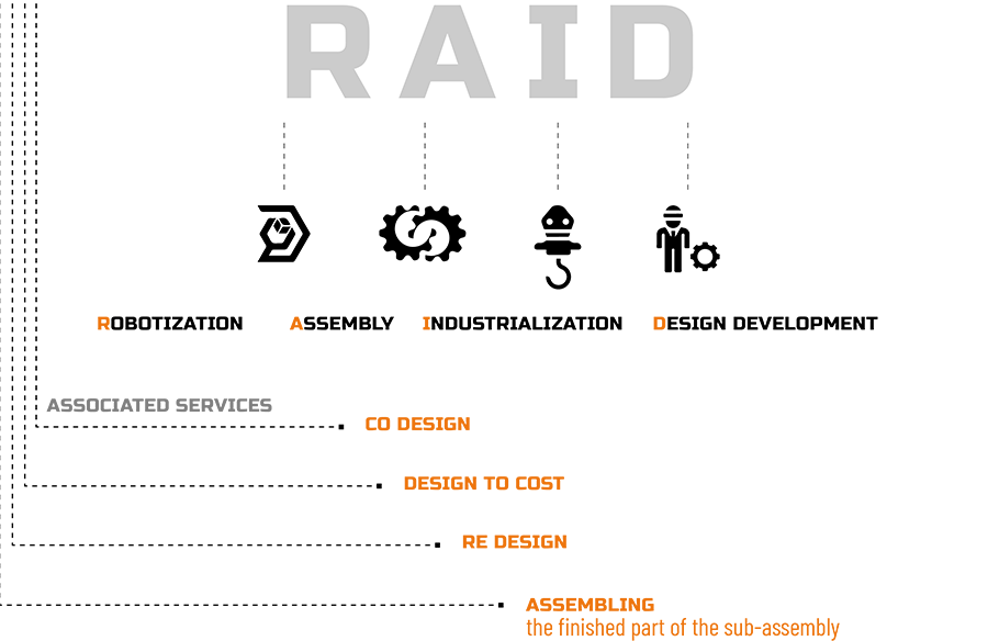 RAID - Robotization, Assembly, Industrialization, Design Development. Associated services : co-design, design to cost, re-design, assembling the finished part to the sub-assembly